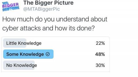 Poll question results Cyber Crime